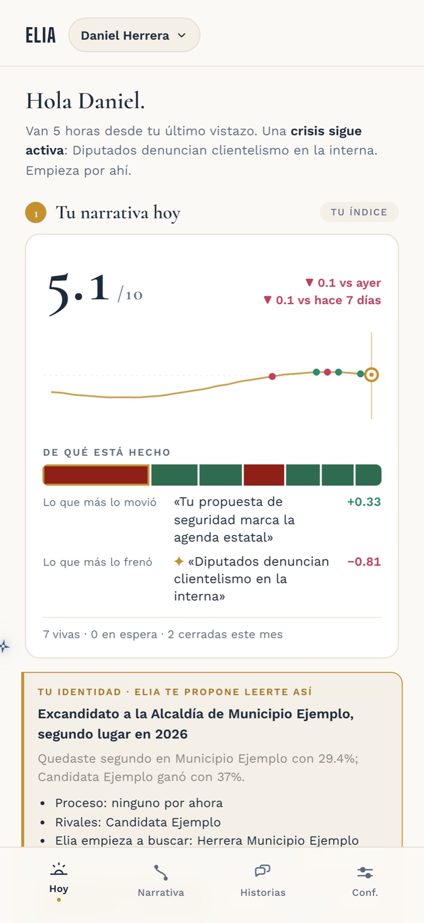 Hoy de un presidente municipal de ejemplo: su Índice 5.1 y lo que más lo movió y lo frenó.